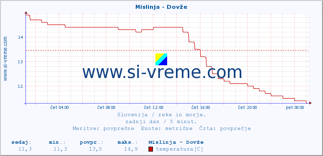 POVPREČJE :: Mislinja - Dovže :: temperatura | pretok | višina :: zadnji dan / 5 minut.