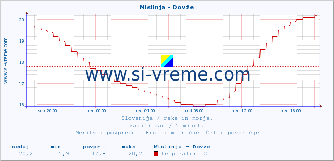 POVPREČJE :: Mislinja - Dovže :: temperatura | pretok | višina :: zadnji dan / 5 minut.