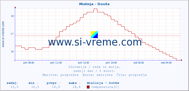 POVPREČJE :: Mislinja - Dovže :: temperatura | pretok | višina :: zadnji dan / 5 minut.