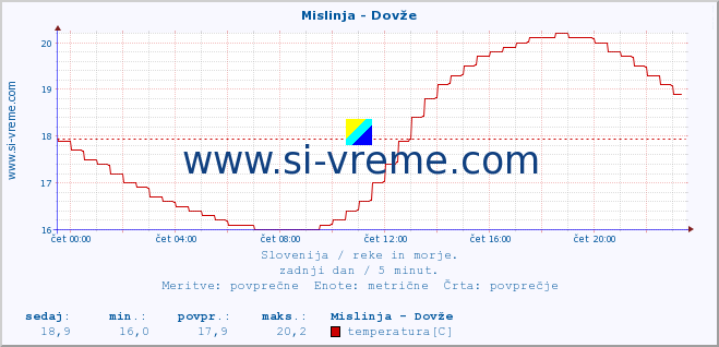 POVPREČJE :: Mislinja - Dovže :: temperatura | pretok | višina :: zadnji dan / 5 minut.