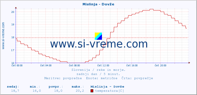 POVPREČJE :: Mislinja - Dovže :: temperatura | pretok | višina :: zadnji dan / 5 minut.