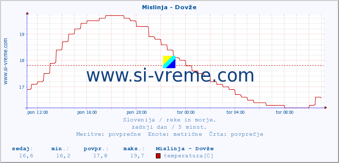 POVPREČJE :: Mislinja - Dovže :: temperatura | pretok | višina :: zadnji dan / 5 minut.