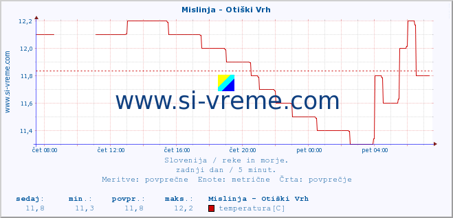 POVPREČJE :: Mislinja - Otiški Vrh :: temperatura | pretok | višina :: zadnji dan / 5 minut.