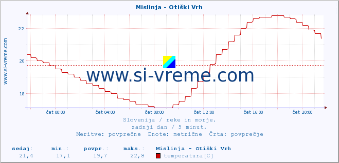 POVPREČJE :: Mislinja - Otiški Vrh :: temperatura | pretok | višina :: zadnji dan / 5 minut.