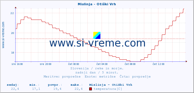 POVPREČJE :: Mislinja - Otiški Vrh :: temperatura | pretok | višina :: zadnji dan / 5 minut.