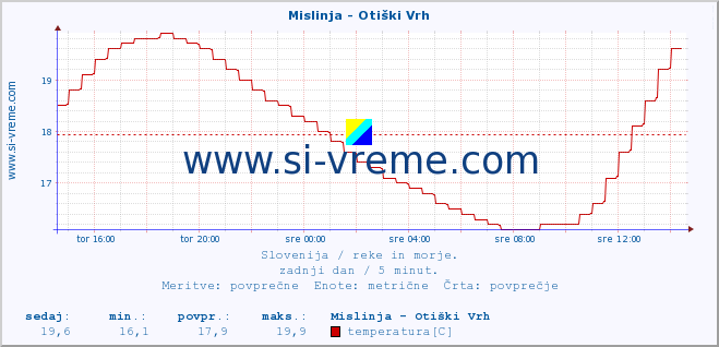 POVPREČJE :: Mislinja - Otiški Vrh :: temperatura | pretok | višina :: zadnji dan / 5 minut.