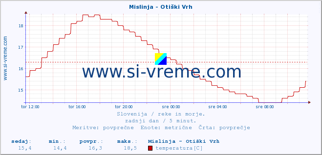 POVPREČJE :: Mislinja - Otiški Vrh :: temperatura | pretok | višina :: zadnji dan / 5 minut.