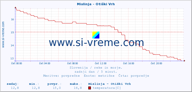 POVPREČJE :: Mislinja - Otiški Vrh :: temperatura | pretok | višina :: zadnji dan / 5 minut.