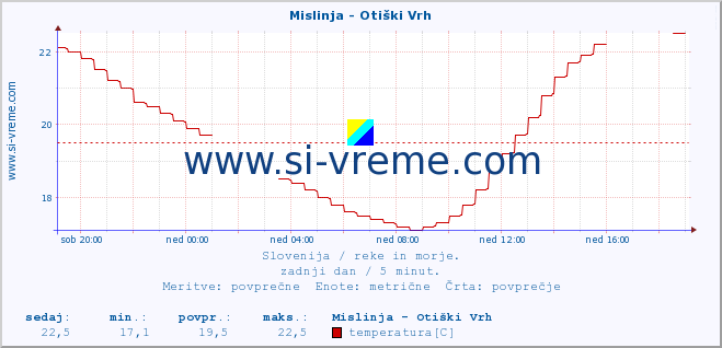 POVPREČJE :: Mislinja - Otiški Vrh :: temperatura | pretok | višina :: zadnji dan / 5 minut.