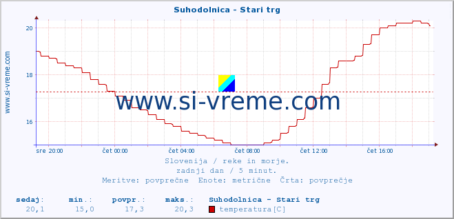 POVPREČJE :: Suhodolnica - Stari trg :: temperatura | pretok | višina :: zadnji dan / 5 minut.