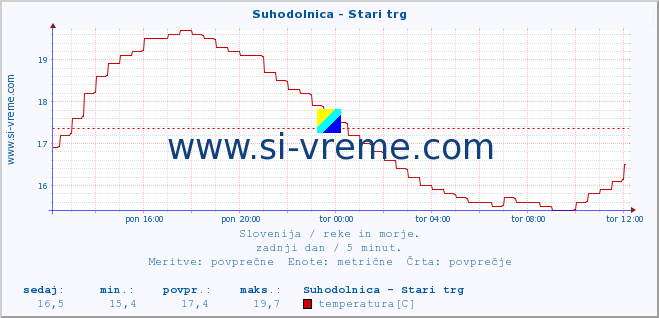 POVPREČJE :: Suhodolnica - Stari trg :: temperatura | pretok | višina :: zadnji dan / 5 minut.