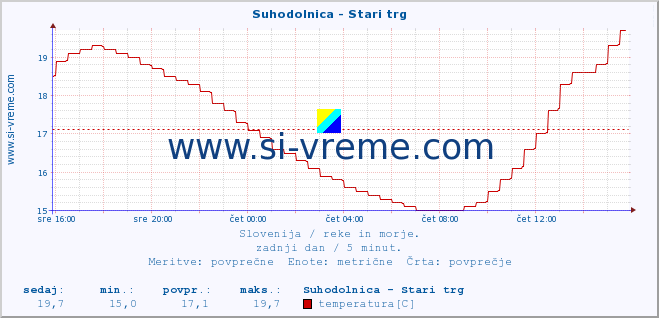 POVPREČJE :: Suhodolnica - Stari trg :: temperatura | pretok | višina :: zadnji dan / 5 minut.