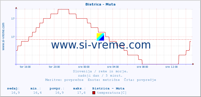 POVPREČJE :: Bistrica - Muta :: temperatura | pretok | višina :: zadnji dan / 5 minut.