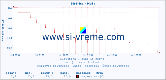 POVPREČJE :: Bistrica - Muta :: temperatura | pretok | višina :: zadnji dan / 5 minut.