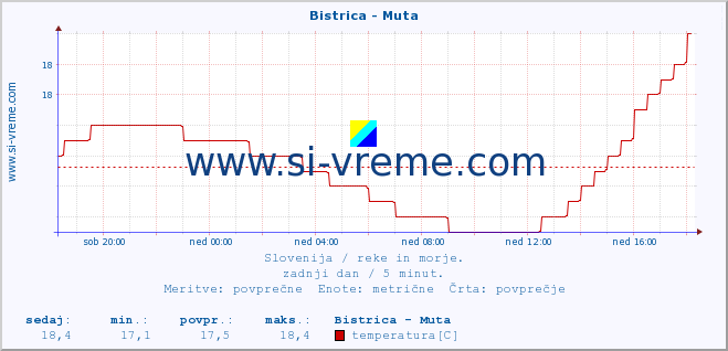 POVPREČJE :: Bistrica - Muta :: temperatura | pretok | višina :: zadnji dan / 5 minut.