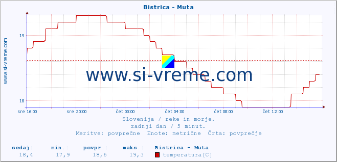 POVPREČJE :: Bistrica - Muta :: temperatura | pretok | višina :: zadnji dan / 5 minut.