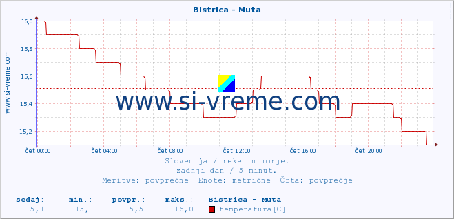 POVPREČJE :: Bistrica - Muta :: temperatura | pretok | višina :: zadnji dan / 5 minut.