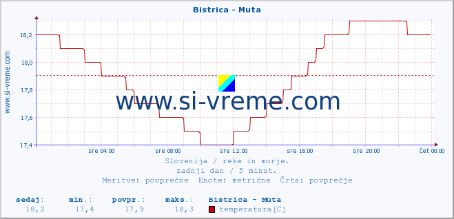 POVPREČJE :: Bistrica - Muta :: temperatura | pretok | višina :: zadnji dan / 5 minut.