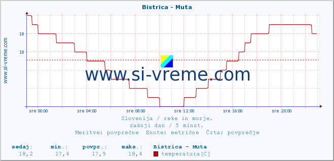 POVPREČJE :: Bistrica - Muta :: temperatura | pretok | višina :: zadnji dan / 5 minut.