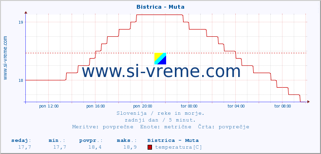 POVPREČJE :: Bistrica - Muta :: temperatura | pretok | višina :: zadnji dan / 5 minut.