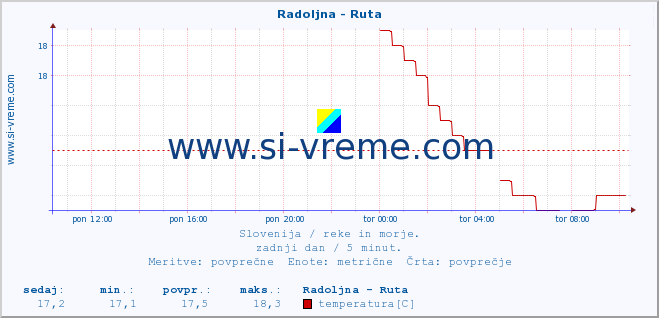 POVPREČJE :: Radoljna - Ruta :: temperatura | pretok | višina :: zadnji dan / 5 minut.