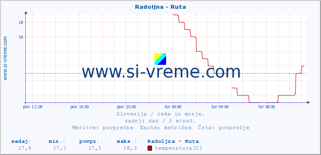 POVPREČJE :: Radoljna - Ruta :: temperatura | pretok | višina :: zadnji dan / 5 minut.