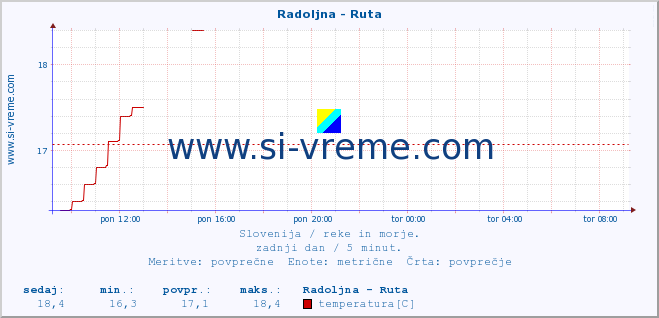 POVPREČJE :: Radoljna - Ruta :: temperatura | pretok | višina :: zadnji dan / 5 minut.