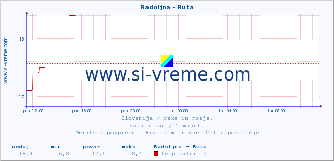 POVPREČJE :: Radoljna - Ruta :: temperatura | pretok | višina :: zadnji dan / 5 minut.