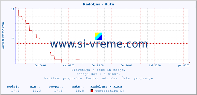 POVPREČJE :: Radoljna - Ruta :: temperatura | pretok | višina :: zadnji dan / 5 minut.