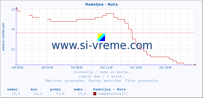 POVPREČJE :: Radoljna - Ruta :: temperatura | pretok | višina :: zadnji dan / 5 minut.