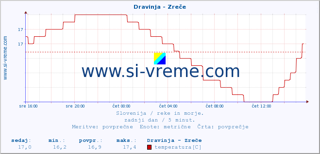 POVPREČJE :: Dravinja - Zreče :: temperatura | pretok | višina :: zadnji dan / 5 minut.