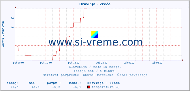 POVPREČJE :: Dravinja - Zreče :: temperatura | pretok | višina :: zadnji dan / 5 minut.