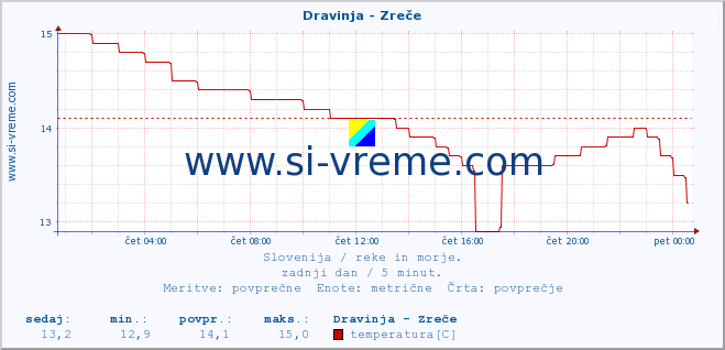 POVPREČJE :: Dravinja - Zreče :: temperatura | pretok | višina :: zadnji dan / 5 minut.