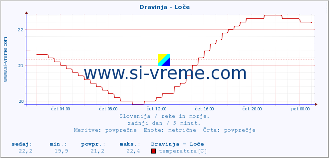 POVPREČJE :: Dravinja - Loče :: temperatura | pretok | višina :: zadnji dan / 5 minut.