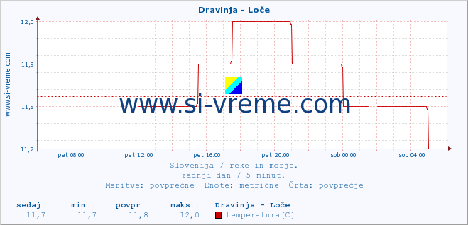 POVPREČJE :: Dravinja - Loče :: temperatura | pretok | višina :: zadnji dan / 5 minut.