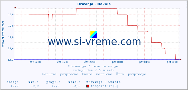 POVPREČJE :: Dravinja - Makole :: temperatura | pretok | višina :: zadnji dan / 5 minut.