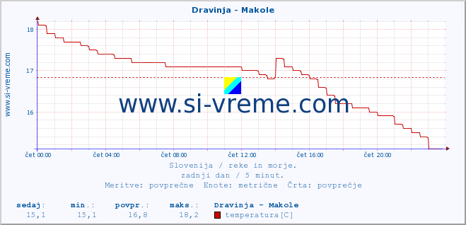 POVPREČJE :: Dravinja - Makole :: temperatura | pretok | višina :: zadnji dan / 5 minut.