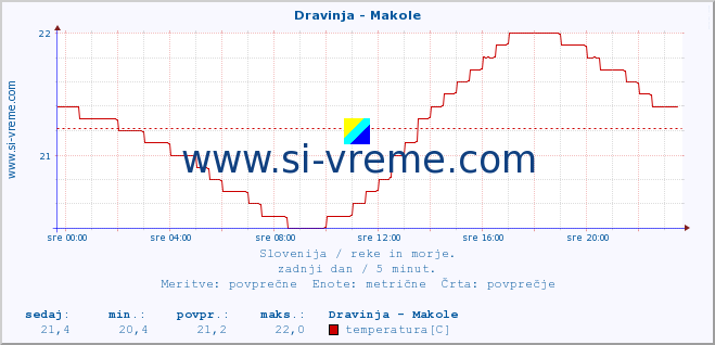 POVPREČJE :: Dravinja - Makole :: temperatura | pretok | višina :: zadnji dan / 5 minut.