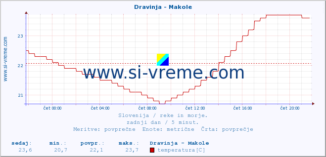 POVPREČJE :: Dravinja - Makole :: temperatura | pretok | višina :: zadnji dan / 5 minut.