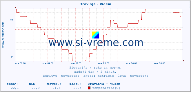 POVPREČJE :: Dravinja - Videm :: temperatura | pretok | višina :: zadnji dan / 5 minut.