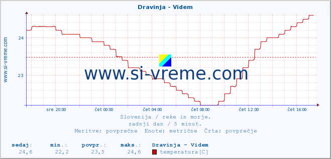 POVPREČJE :: Dravinja - Videm :: temperatura | pretok | višina :: zadnji dan / 5 minut.