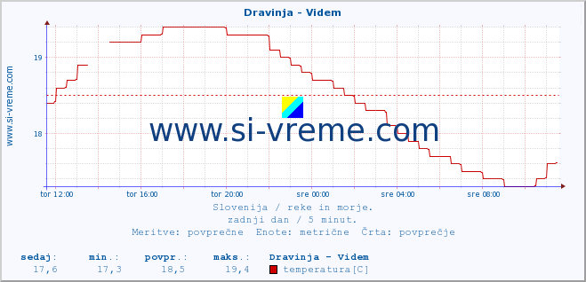 POVPREČJE :: Dravinja - Videm :: temperatura | pretok | višina :: zadnji dan / 5 minut.