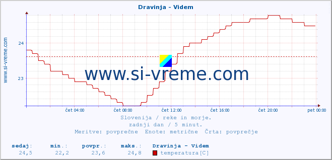 POVPREČJE :: Dravinja - Videm :: temperatura | pretok | višina :: zadnji dan / 5 minut.