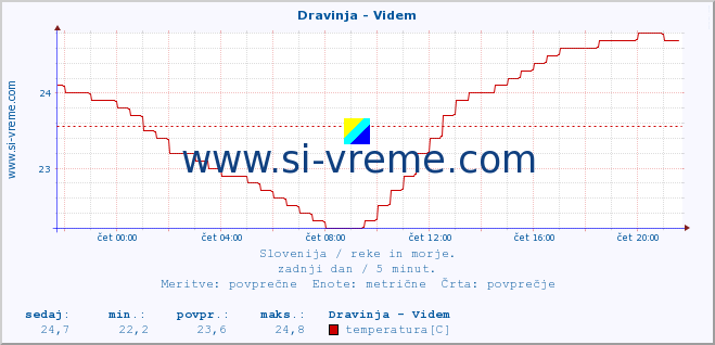 POVPREČJE :: Dravinja - Videm :: temperatura | pretok | višina :: zadnji dan / 5 minut.