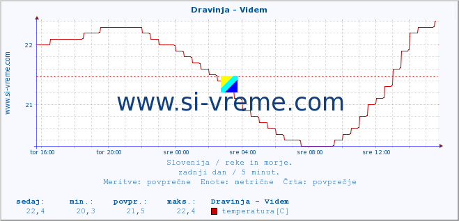 POVPREČJE :: Dravinja - Videm :: temperatura | pretok | višina :: zadnji dan / 5 minut.