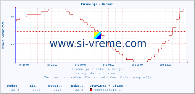 POVPREČJE :: Dravinja - Videm :: temperatura | pretok | višina :: zadnji dan / 5 minut.