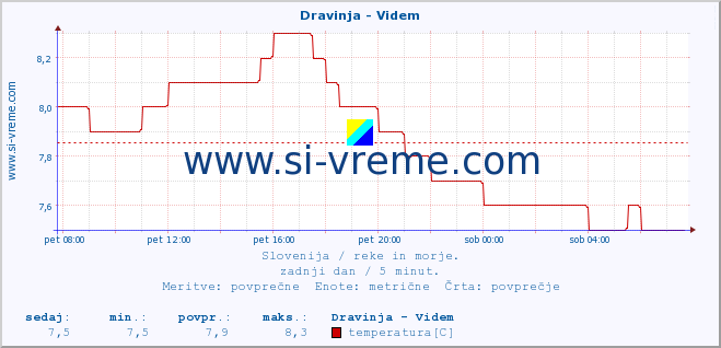 POVPREČJE :: Dravinja - Videm :: temperatura | pretok | višina :: zadnji dan / 5 minut.