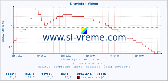 POVPREČJE :: Dravinja - Videm :: temperatura | pretok | višina :: zadnji dan / 5 minut.