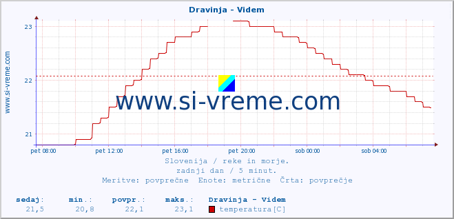 POVPREČJE :: Dravinja - Videm :: temperatura | pretok | višina :: zadnji dan / 5 minut.