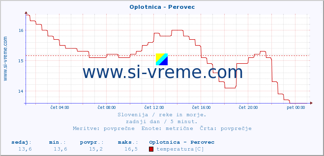 POVPREČJE :: Oplotnica - Perovec :: temperatura | pretok | višina :: zadnji dan / 5 minut.